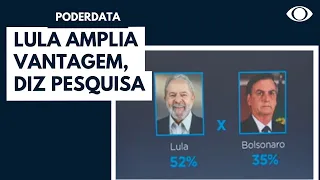 Lula teria 52% e Bolsonaro 35% no 2º turno, diz pesquisa