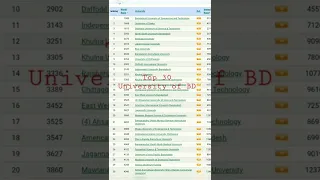 Top Ranked Universities in Bangladesh 2022।বাংলাদেশের সেরা বিশ্ববিদ্যালয় গুলোর তালিকা।