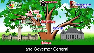 3 Branches of Canada's Federal Government