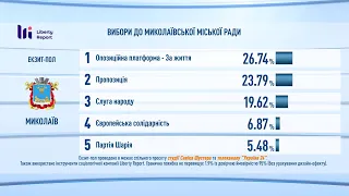 МИКОЛАЇВ | Результати ЕКЗИТ-ПОЛІВ спільного проєкту студії Савіка Шустера та телеканалу “Україна 24”