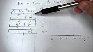 Deriving a demand curve, given a demand schedule