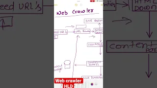 Web crawler high level design P1/2- System design interview tips