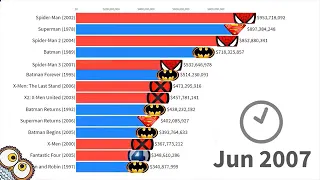 Marvel vs. DC: Most Money Grossing Movies 1978 - 2021