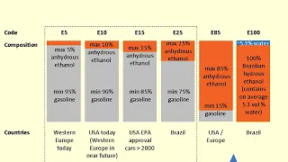 Common ethanol fuel mixtures | Wikipedia audio article