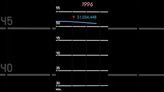 Изменение численности населения Украины (1952-2022)