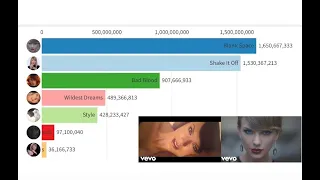 Taylor Swift - 1989 Era Youtube Views