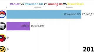Brawl stars vs among us vs Roblox vs Pokemon go
