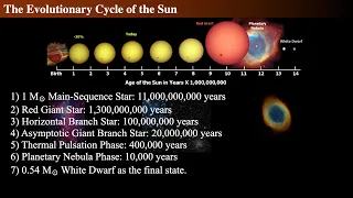 Evolution of Solar Mass Stars