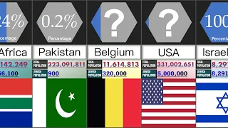 Jewish Population in the World | Percentage Comparison | DataRush 24