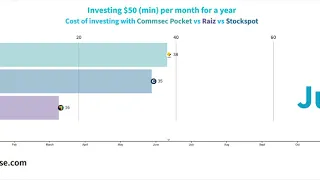 Commsec Pocket app vs Raiz vs StockSpot