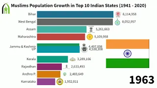 Muslim Population Growth in India [1941 - 2020[