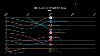 2020 Canadian Hot 100 Top 10 Chart History