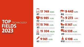 EPO Patent Index 2023: Top technology fields