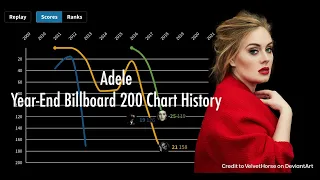 Adele Billboard 200 Year End Chart History