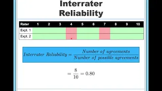Forms of Reliability in Research and Statistics