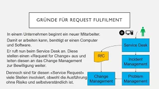 Request Fulfilment in ITIL