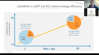 Morning session Webinar: The technology of LoRaWAN and 3GPP LPWA for the internet of things