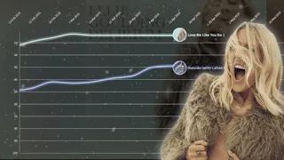 Ellie Goulding ► Billboard Hot 100 Chart History (2011-2020)