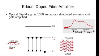 Working Principle of Erbium Doped Fiber Amplifier (EDFA)
