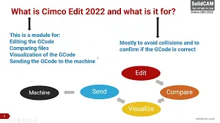 CIMCO EDIT 2022 Integration in SolidCAM 2021 Webinar