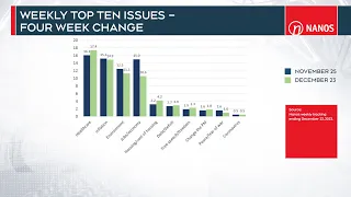 What were the top issues for Canadians in 2022? | Nik Nanos