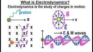 Physics Ch 67.2 Advanced E&M: Electrostatics (2 of TBD) What is Electrodynamics?