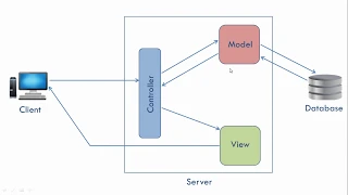 What is MVC architecture?