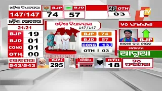 Odisha Election Results | BJP leads with 74 seats in Odisha