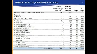 City Council - 2/15/2022 - Agenda Item M2 - FY21-22 Budget Mid Year Review