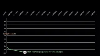 Girls Aloud vs Sugababes - UK Fanasty Chart History (2000-2014)