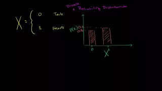 Introduction to discrete probability distributions