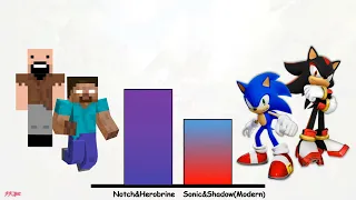 Herobrine and Notch Vs Sonic and Shadow Power Levels