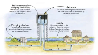 HOW DO WATER TOWERS WORK? Very Interesting