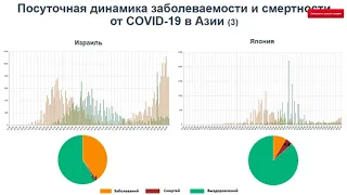 2020.07.07  Пименов Н.Н.  COVID-19 Эпидемиологическая ситуация в России и в мире