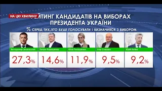 Більшість українців не хочуть, щоб Зеленський балотувався вдруге