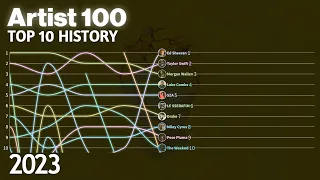 Billboard Artist 100 - Top 10 Chart History | 2023