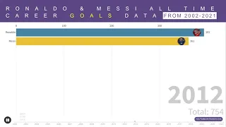 Ronaldo & Messi All Time Career Goals (From 2002 to 2021)