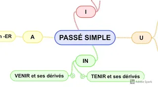 Conjugaison du passé simple de l'indicatif