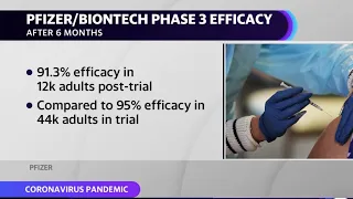 Pfizer and Biontech vaccines show strong efficacy against severe disease