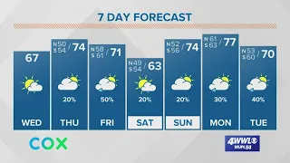 Slight drop in temps Wednesday, rain returns to end the workweek