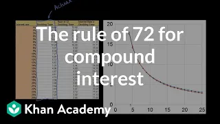 The rule of 72 for compound interest | Interest and debt | Finance & Capital Markets | Khan Academy