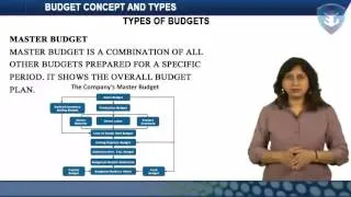 BUDGET CONCEPT AND TYPES