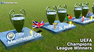 UEFA Champions League Winners by Country
