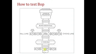 32. IWCF equipment , BOP test