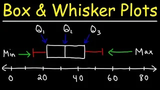 How To Make Box and Whisker Plots