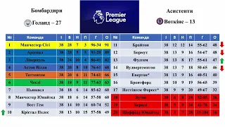 38 тур АПЛ 2023-2024. Чемпіонат Англії 2023-2024. Хто Чемпіон АПЛ?  Хто вийшов В АПЛ? #shorts