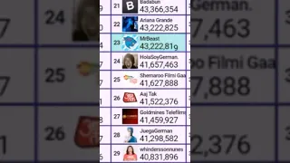 The Moment Mrbeast passed Ariana Grande (🎵) in total Subscribers.