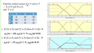 L6   Examples on Mamdani Fuzzy Inference system FIS