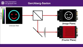 Gerchberg-Saxton algorithm (Tutorial)