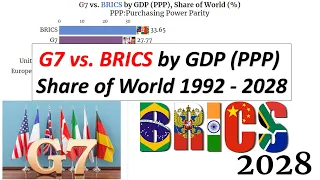 G7 vs. BRICS by GDP (PPP) [1992 - 2028] | Share of World